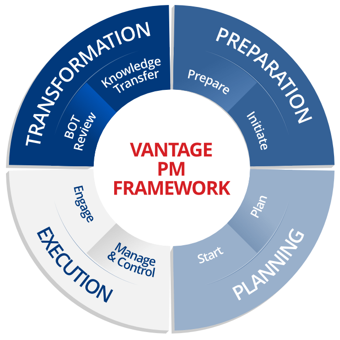 Vantage Pm Framework